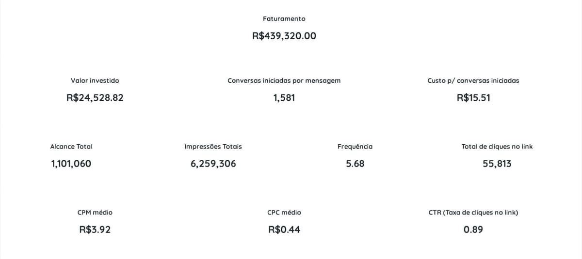Escala com Lucratividade Extrema