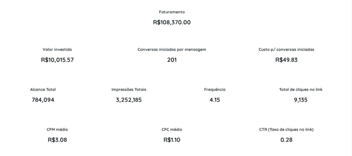 Tração de Vendas com ROI de 10.8x